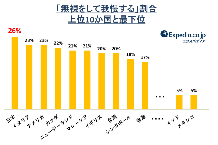 「無視をして我慢する」と答えたのは、日本がトップ!
