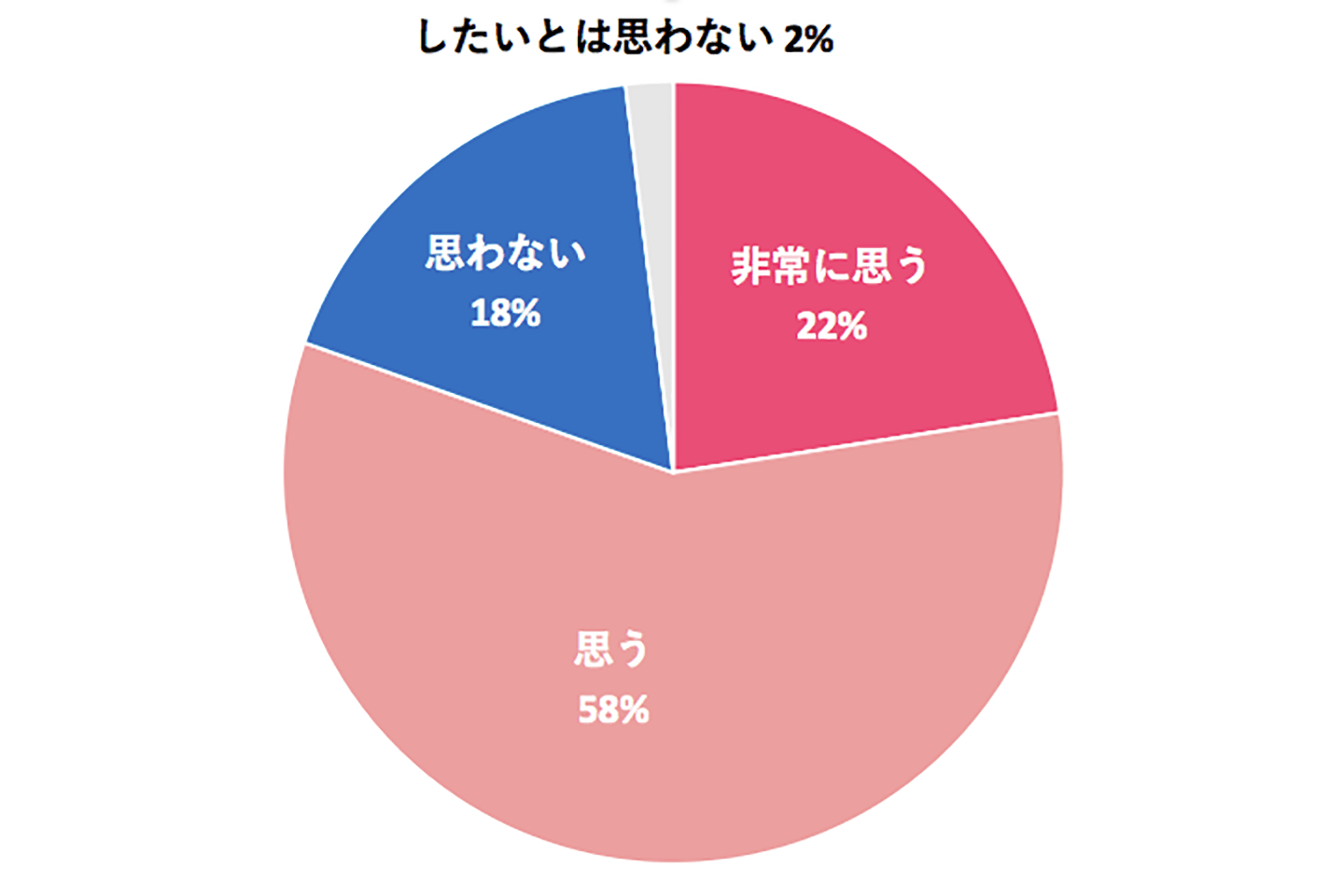 あなたはこれまで親孝行をしてきたと思いますか?(%)