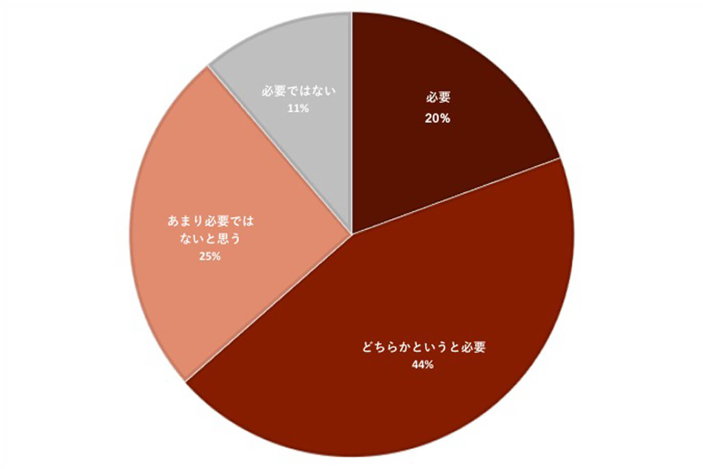 「必要ではない」は11% 、「あまり必要ではないと思う」は25%