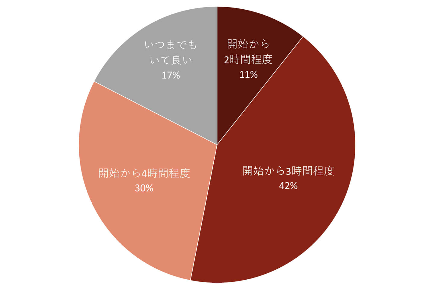 「3時間以内」の回答が過半数の結果に