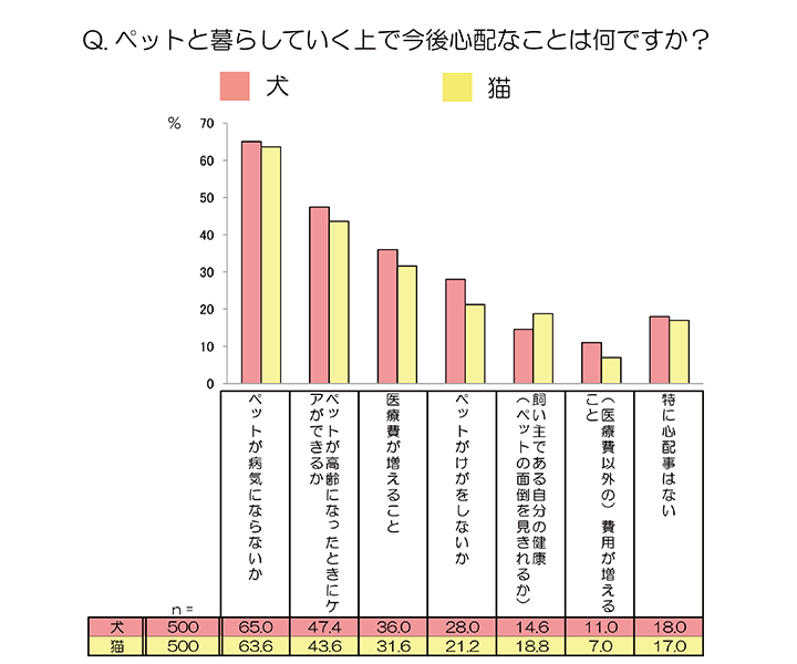 ペットと暮らしていく上で今後心配なことについてのグラフ