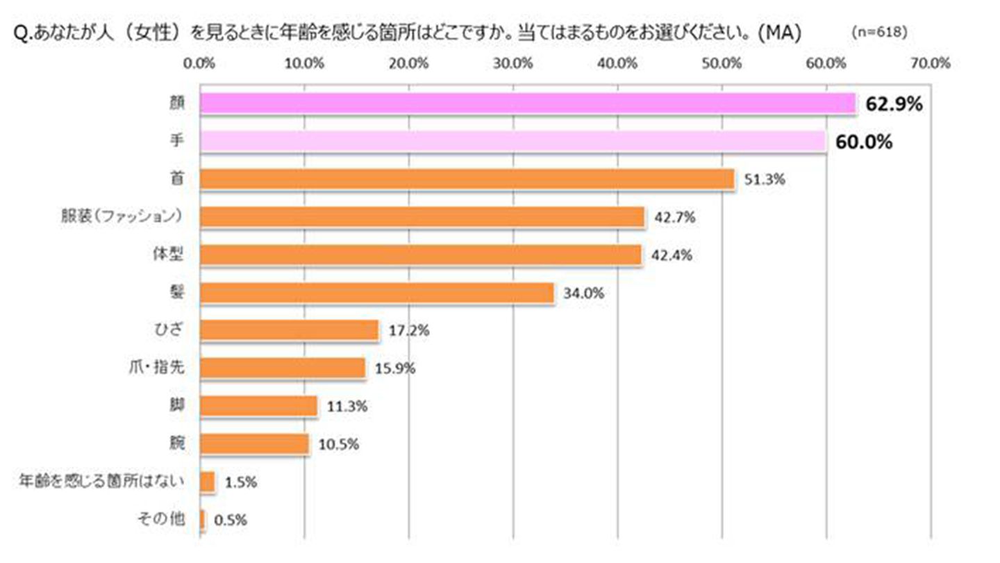 1位ではないものの、手は同性からも、しっかり見られているボディパーツということが判明。体型や髪、ファッションに並んで、気を配ったほうがいいパーツなのですね。
女性は手や爪・指先に「透明感」を求めている
さらに同調査で、女性たちが顔の肌だけでなく手や爪・指先にも透明感を求めていることもわかりました。「手や爪・指先にも透明感が欲しい」と考える女性は85%、「手や爪・指先がキレイな人は素敵に見える」と考える女性は87.3%という結果に。