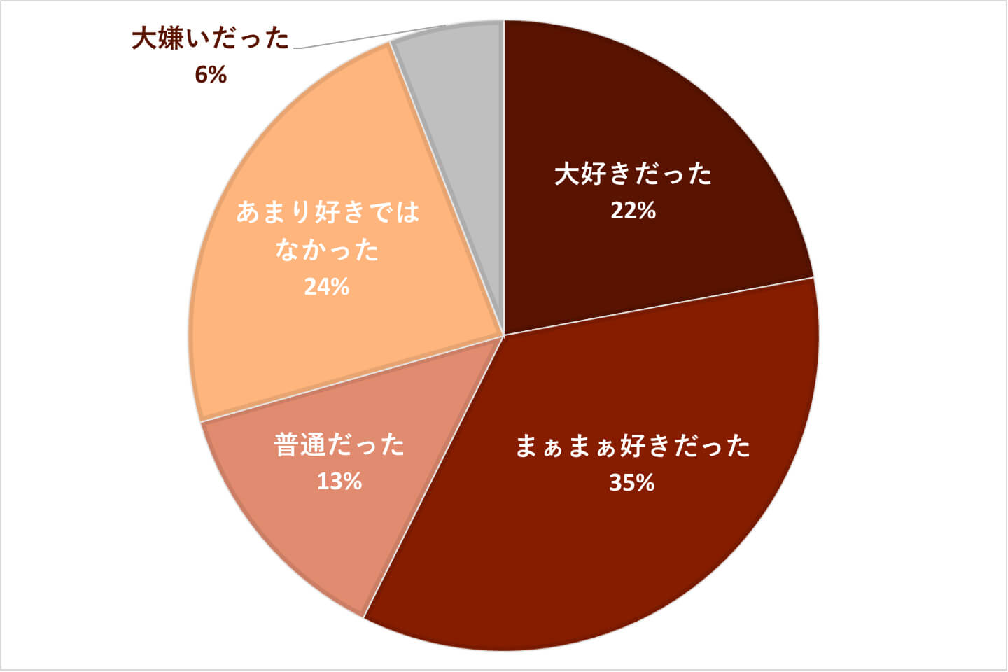 大好きだった22%、まあまあ好きだった35%、普通だった13%、あまり好きではなかった24%、大嫌いだった6%の円グラフ