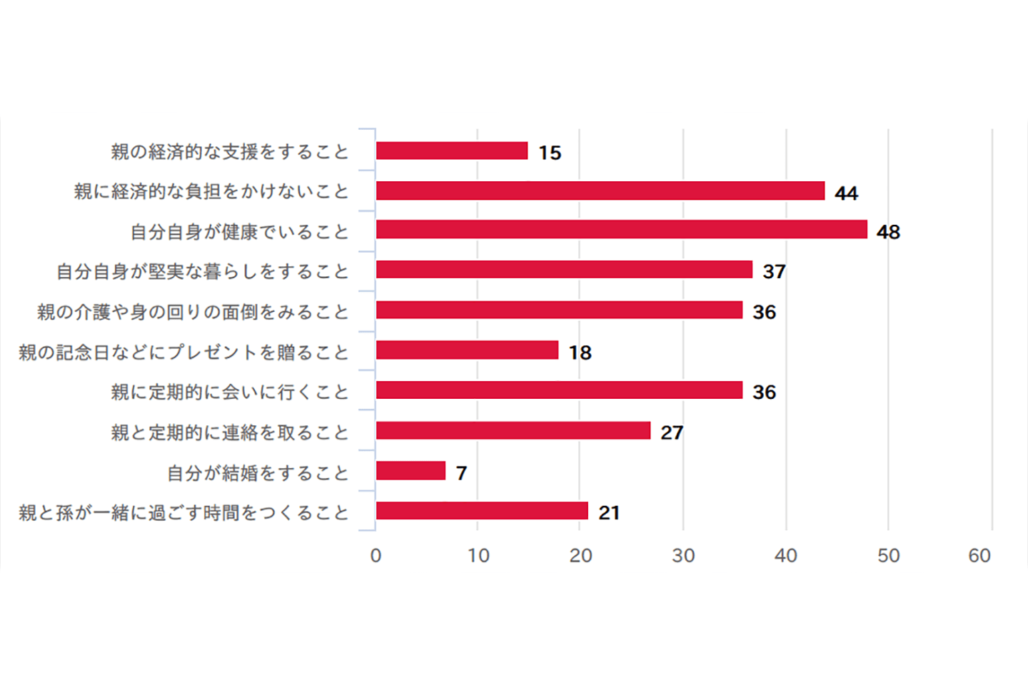 あなたにとって、親孝行とはどんなことですか?(複数回答)