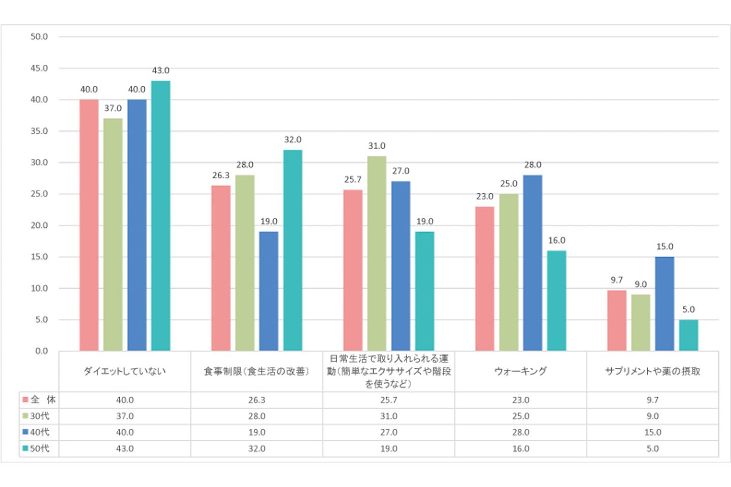 Q7:現在、どんなダイエットを行っていますか?