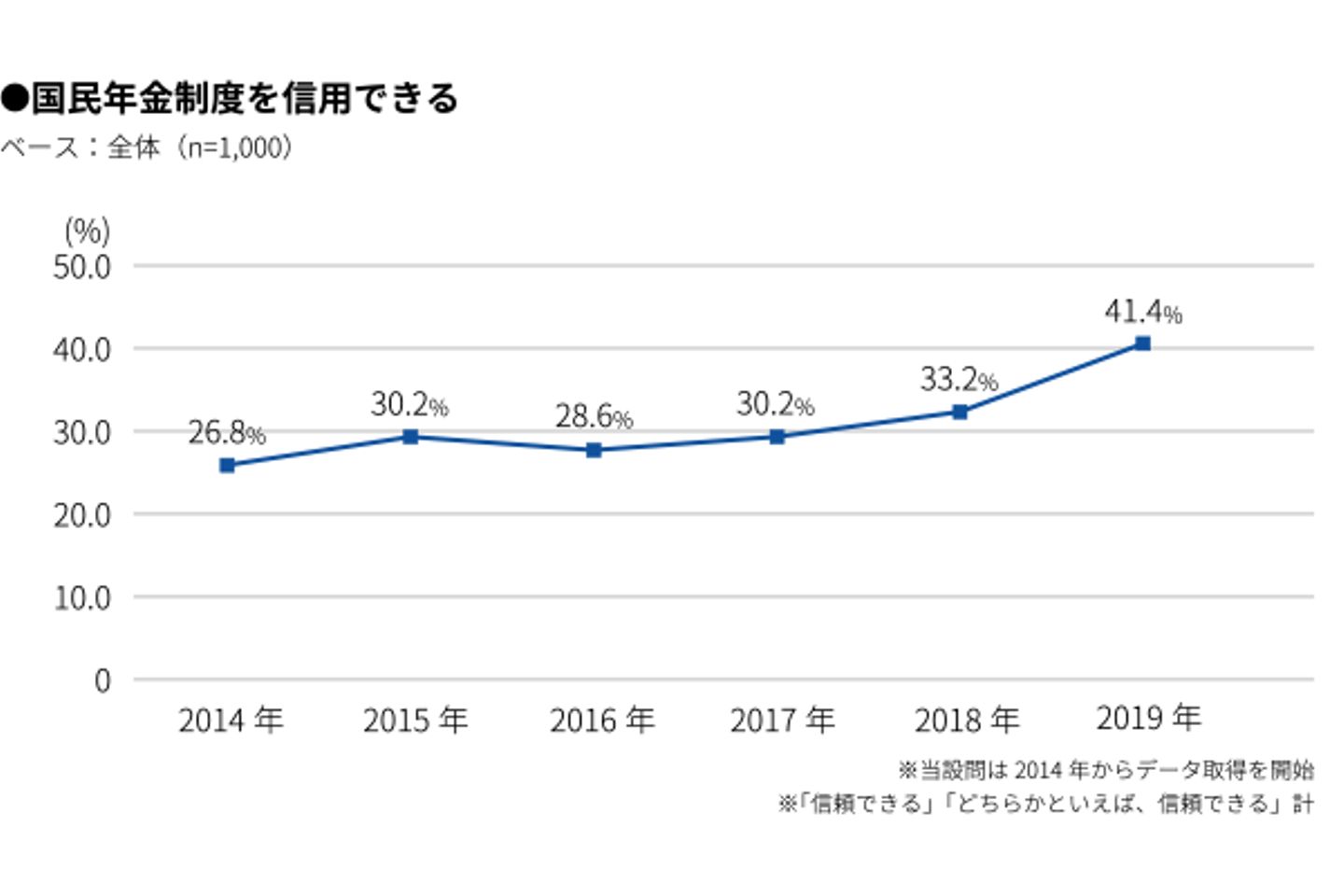 国民年金制度を信頼できる