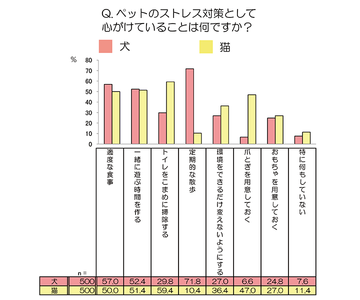 ペットのストレス対策についてのグラフ