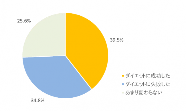 「成功」「失敗」「変わらない」がほぼ三等分。これは全体の平均ともだいたい同じです。