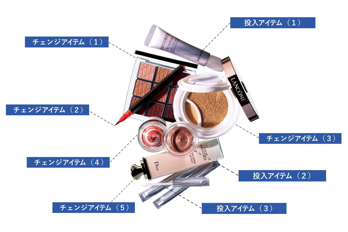 投入アイテム(1)みずみずしいヴェールで毛穴をカバーする下地。コスメデコルテ ラクチュール パーフェクト ポアカバー 15g ¥2,700、(2)ひんやりプルプル感触のパール入りブラウンシャドウ。DAZZSHOP スパークリングジェム 06 ¥2,500、(3)クレンジングサイドとドライサイドの2WAY仕様の綿棒。RMK コットンスティック 30本 ¥500 / チェンジアイテム(1)グロッシー、サテン、マットのテクスチャーがそろい、思いどおりの色&質感に調整可能。パルファン・クリスチャン・ディオール ディオール バックステージ リップパレット 001 ¥5,500、(2)滑りのいいブラシでキレイな極細ラインに。UZU BY FLOWFUSHI ウズ アイオープニングライナーブラウンブラック ¥1,500、(3)ランコム ブラン エクスペール クッションコンパクト アーバン デュオ パレット 全2色 SPF36・PA+++ ¥7,500、(4)ひんやり感触が気持ちいい、ウォータージェルタイプ。ゲラン メテオリット バブル ブラッシュ ピーチ ¥5,000(限定発売)、(5)ヘッドに10個のセラミックマイクロパール付きで、マッサージ効果あり。パルファン・クリスチャン・ディオール プレステージ セラム ド ローズ ユー 15ml ¥21,000