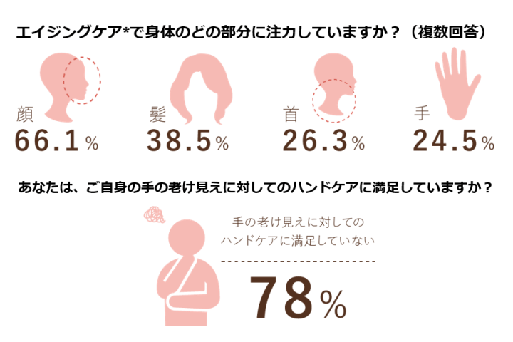 「エイジングケアで身体のどの部分に注力しているか」と「自身のハンドケアに満足しているか」をあらわしたイラスト