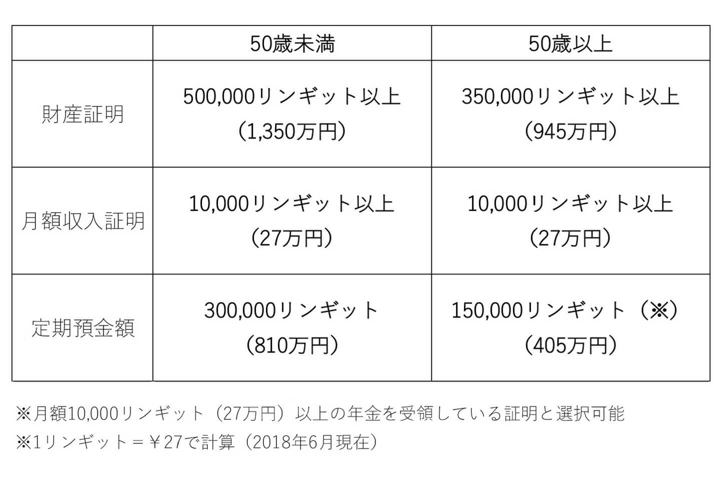 「MM2H」の財務条件。50歳未満と50歳以上で異なります