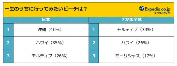 一生のうちに行ってみたいビーチは? の回答を日本と7カ国全体で比較した表