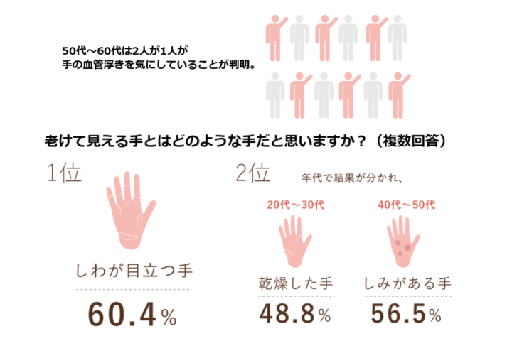 「老けて見える手」に対する回答についてまとめたイラスト