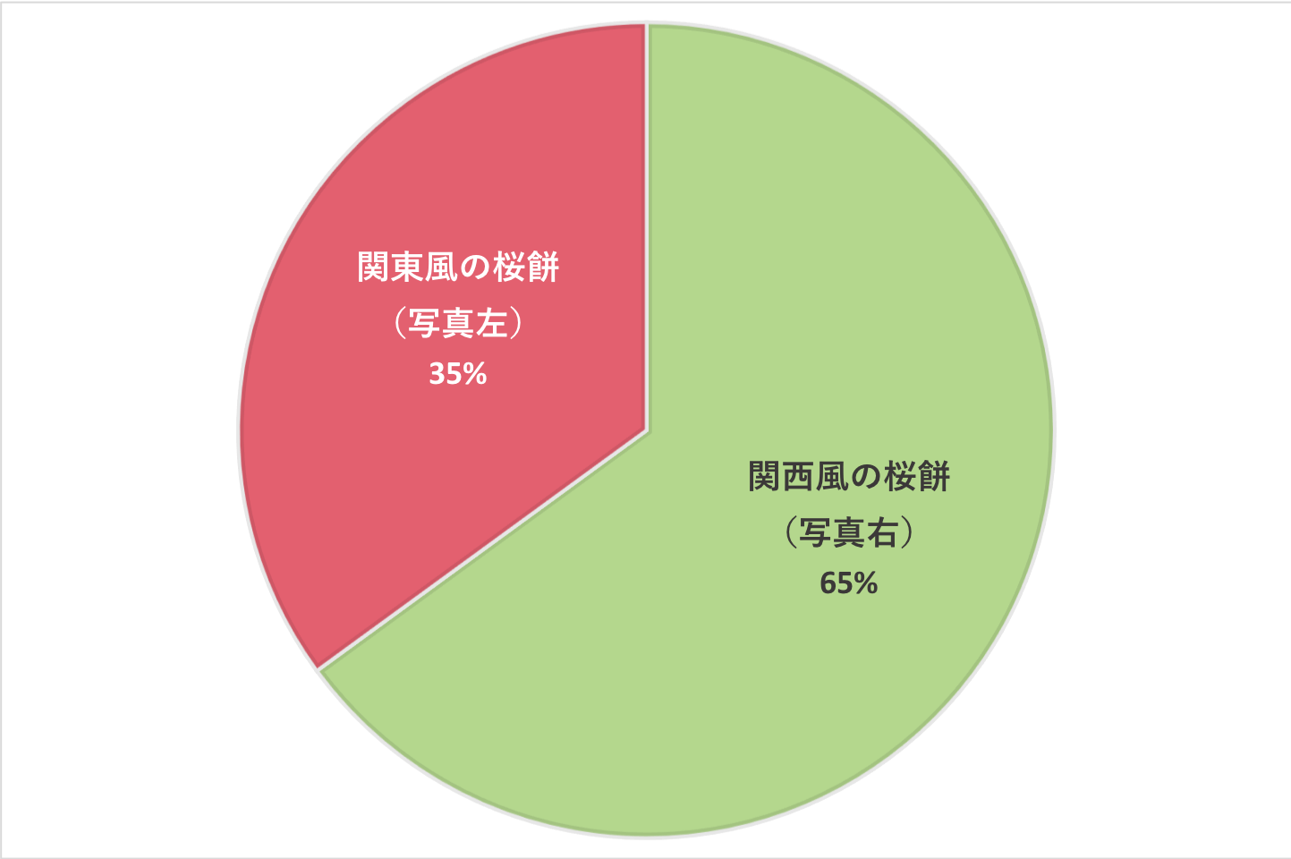 「関西風の桜餅(写真右)」が65%、「関東風の桜餅(写真左)」が35%の円グラフ