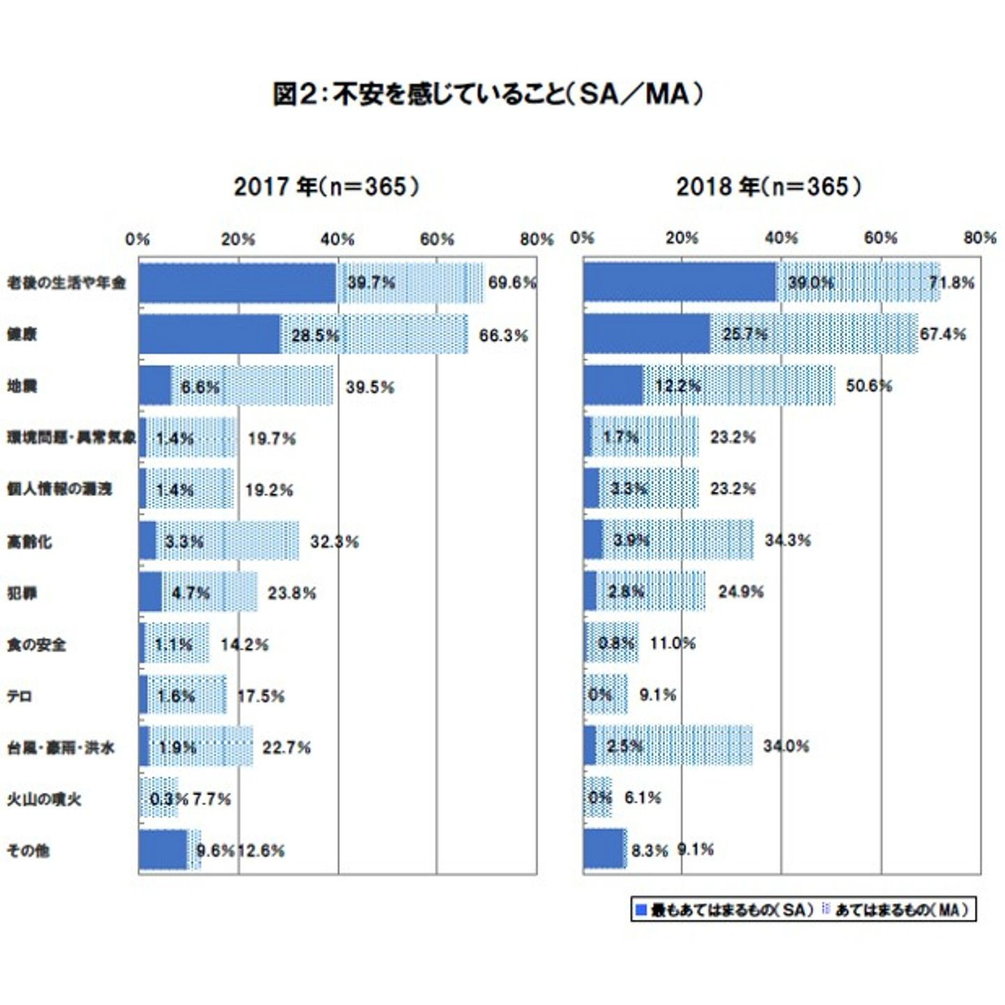 不安を感じていること