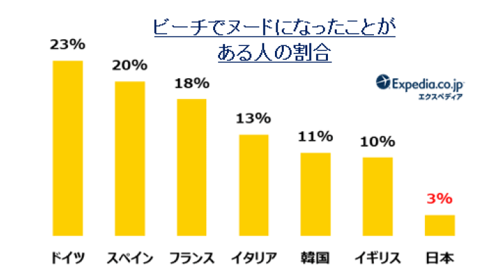 ビーチでヌードになったことがある人の割合を示したグラフ