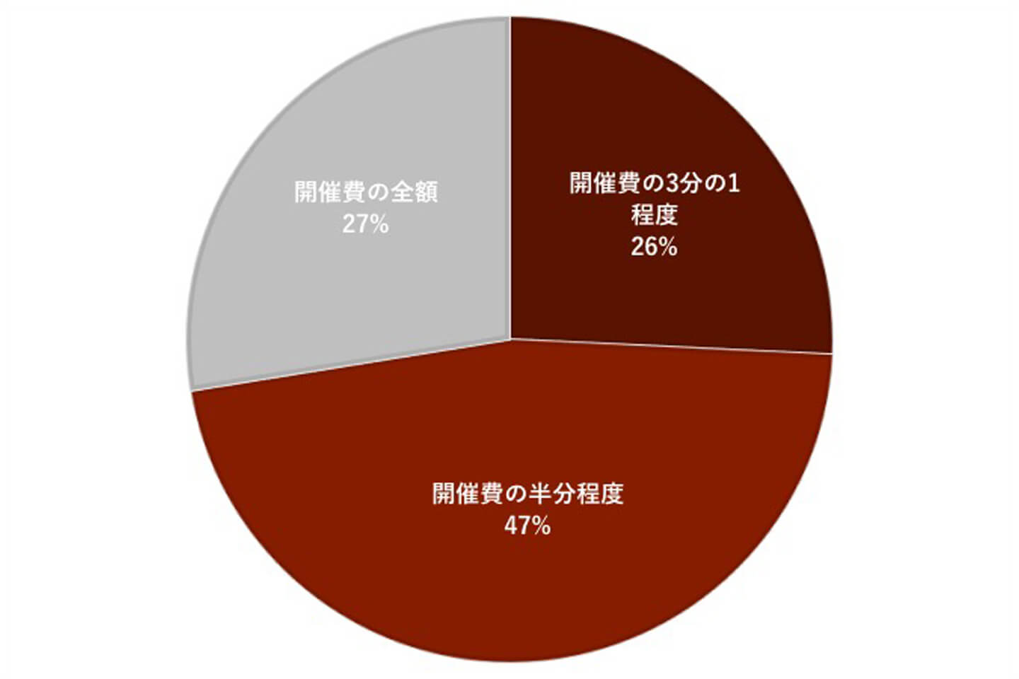 「開催費の全額を集める」という意見は27%と少なめ