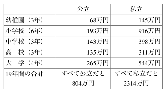 文部科学省「平成28年度子供の学習費調査」。日本学生支援機構「平成28年度学生生活調査」をもとに作成