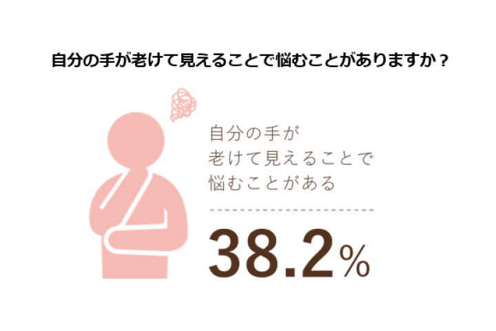 「自分の手が老けて見えることで悩むことがあるか」という問いに対する回答を描いたイラスト