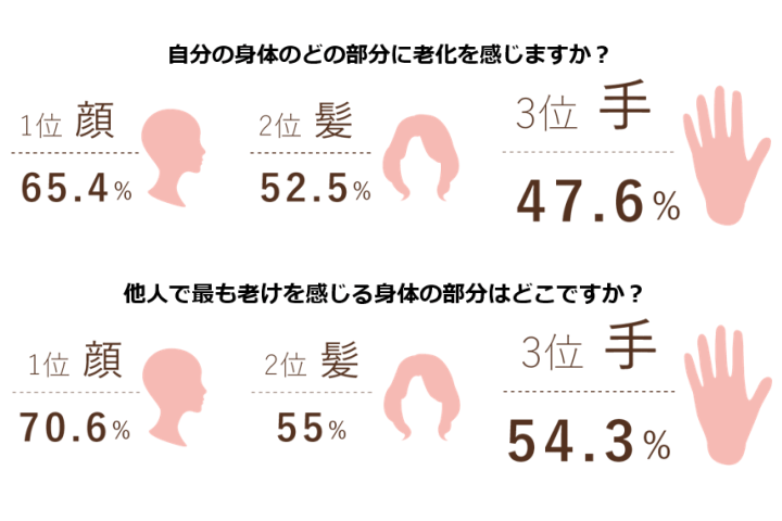 自分と他人の身体でどこに老いを感じるかという問いに対する回答をまとめたイラスト