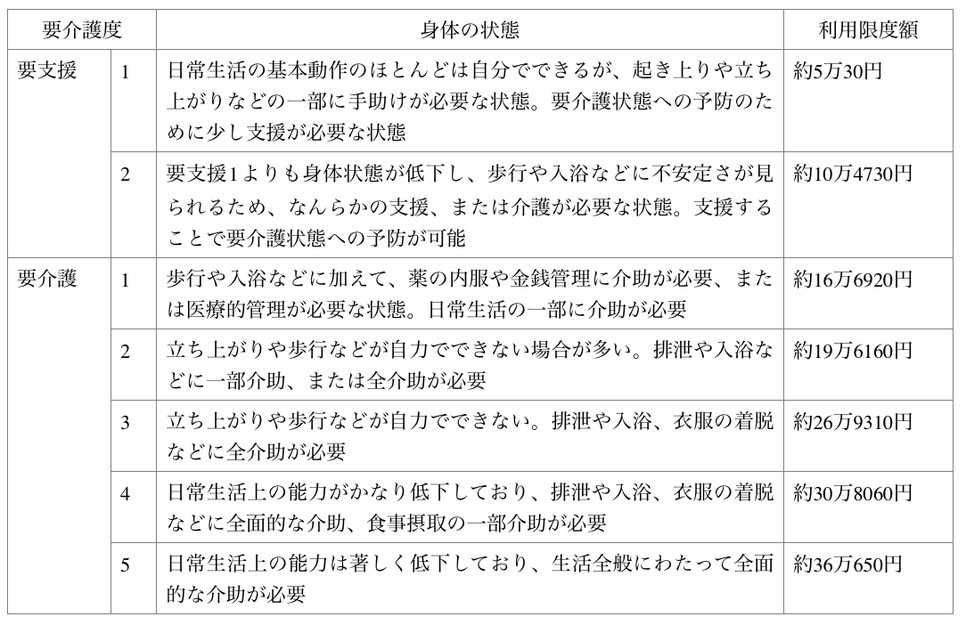 要介護度と1か月の利用限度額の表