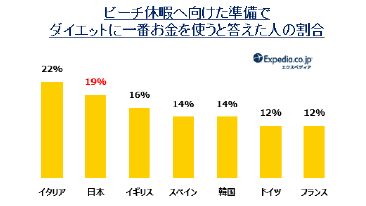 ビーチ休暇へ向けた準備でダイエットに一番お金を使うと答えた人の割合を示したグラフ