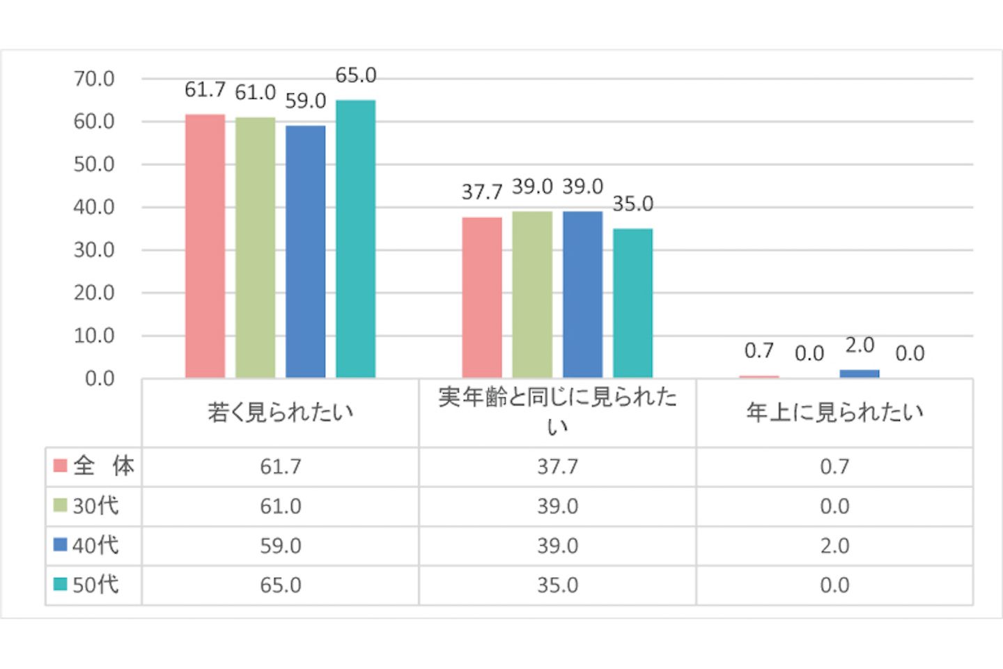Q5:体型に関して、何歳に見られたいですか?実年齢との差でお答えください。