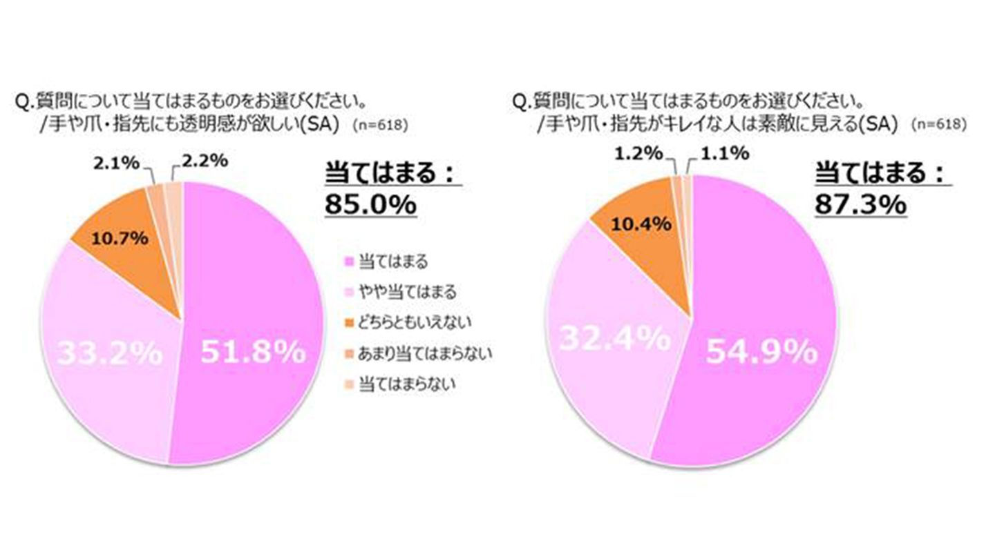 周囲に女性が多いという方は、手はより気を配っておいたほうがいいボディパーツの様子。
今は、おやすみ前に着用するとハンドクリームの効果を上げてくれるグローブや、ささくれがキレイにとれる電動やすりなども、手頃に手に入ります。簡単なケアから始めてみてもいいかもしれません。
次に、男性が意識的に見ている部分と、女性が気を遣っている部分には「差」があるという意外な結果を見ていきましょう。
ほとんどの女性は手をケアしておらず、キレイにしているのはたった13%
ここからまた、カエタステクノロジーの調査に戻ります。最初の調査結果は男性250人の回答でしたが、今度は女性250人への調査結果です。女性達に「男性が意識的に見ている体の部位」を複数回答で聞いたところ、「手」と答えた人はわずか、14%と低い数字に!
他人からはよくチェックされている「手」に対するケア意識が、顔や脚、お腹ほどは高くないことが判明した「手」。つまり手に気を配っておかないと、初対面の方に思わぬところで「年上」扱いされてしまうかもしれないのです。