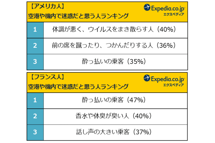 「空港や機内で迷惑だと思う人ランキング」のアメリカとフランスの回答