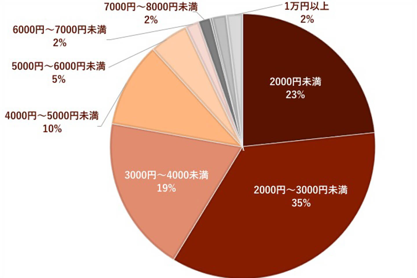 約5割以上が「3000円未満が適当」と答える結果