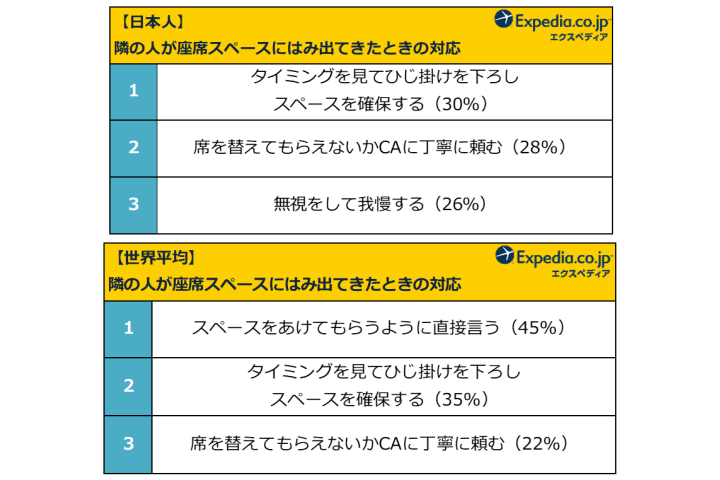 「隣の人が座席スペースにはみ出てきたときの対応」の日本と世界の違いが明らかに。