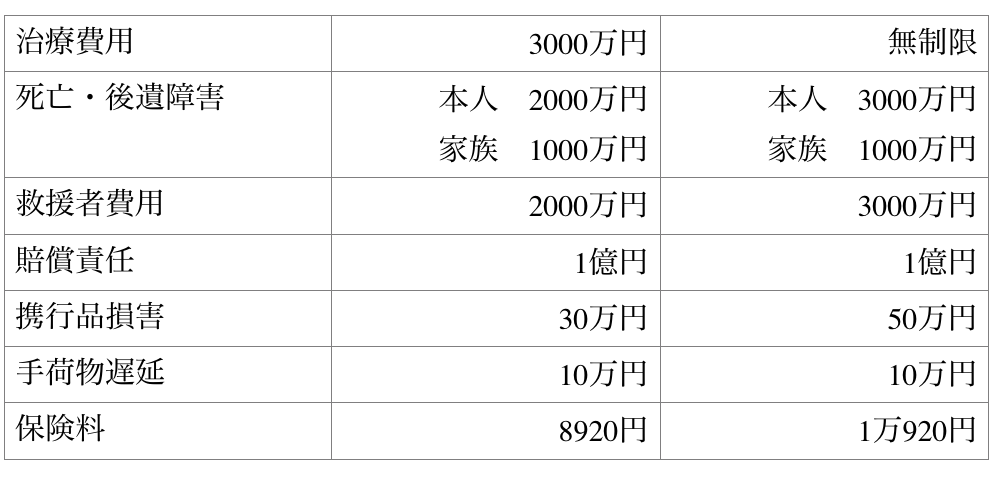 A社の海外旅行傷害保険の補償内容(ハワイ9日間、家族3人の場合)。約1万円で治療費用が無制限に