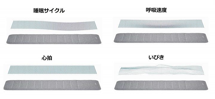 横になって寝るだけで色んなデータが記録できます。身体に装着したり固定しなくていいのはラクですよね。