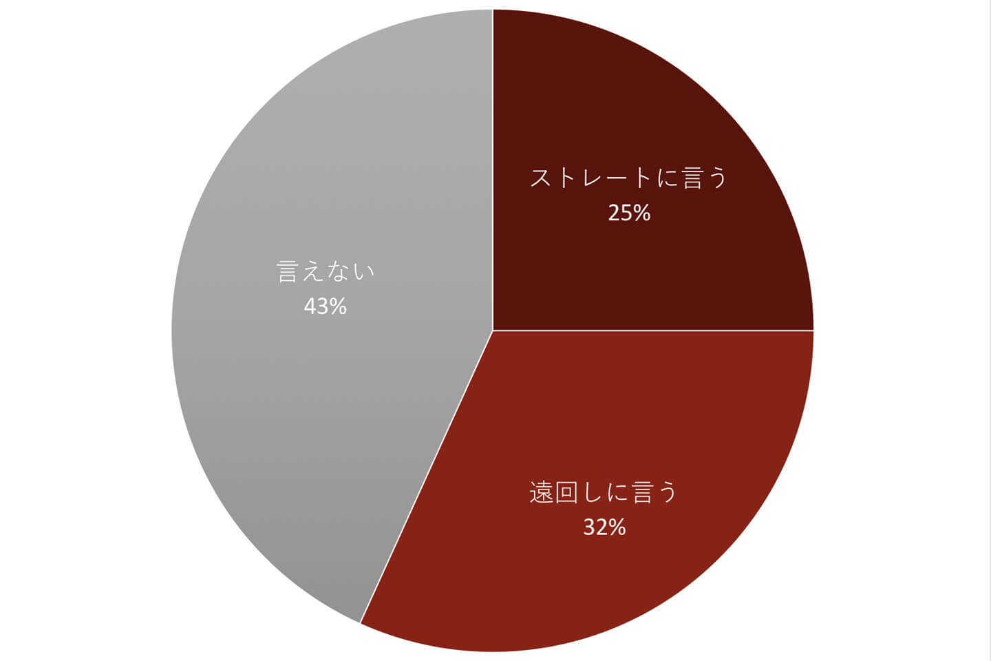 「ストレートに言う」が25%、「遠回しに言う」が32%、「言えない」が43%の円グラフ