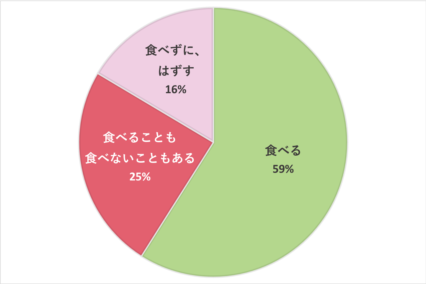 「食べる」59%、「食べることも食べないこともある」25%、「食べずに、はずす」16%の円グラフ