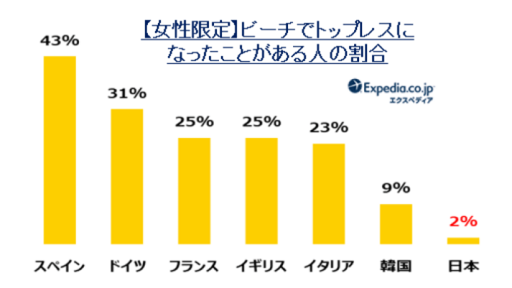 ビーチでトップレスになったことがある人の割合を示したグラフ