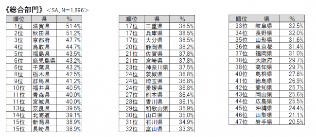 全国最下位は岩手県。一方隣にある秋田県は全国2位となっており、エリアはあまり関係ないようです。