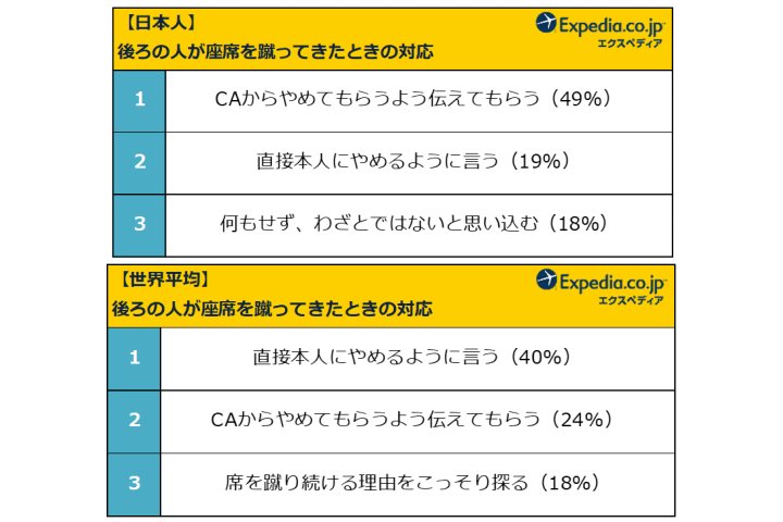 後ろの人に座席を蹴られたら、約半数が「CAからやめてもらうよう伝えてもらう」と答えた日本人