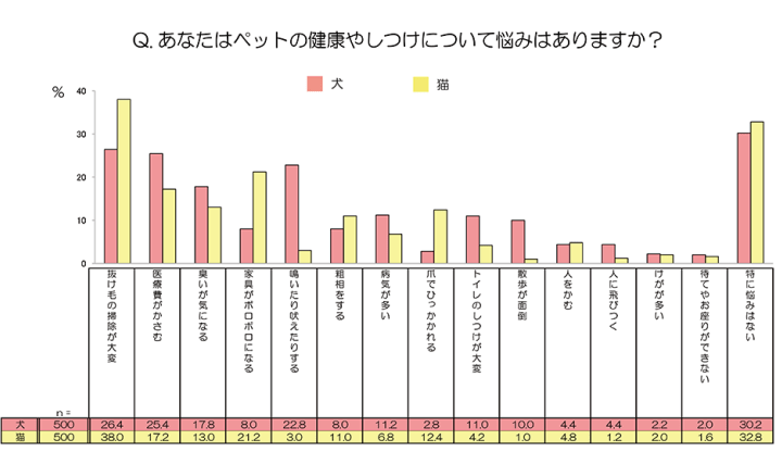 ペットの健康としつけの悩みについてのグラフ
