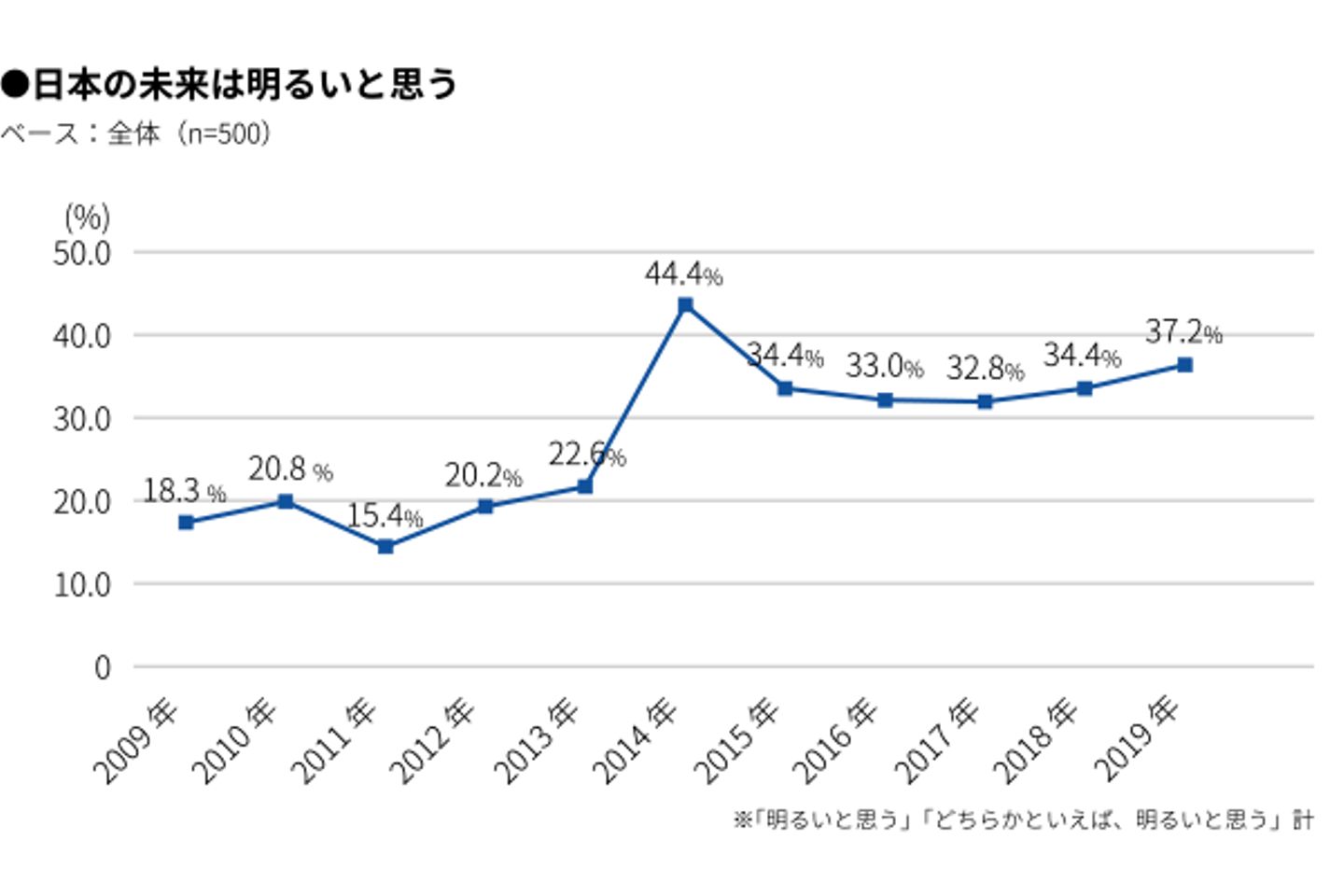 日本の未来は明るいと思う