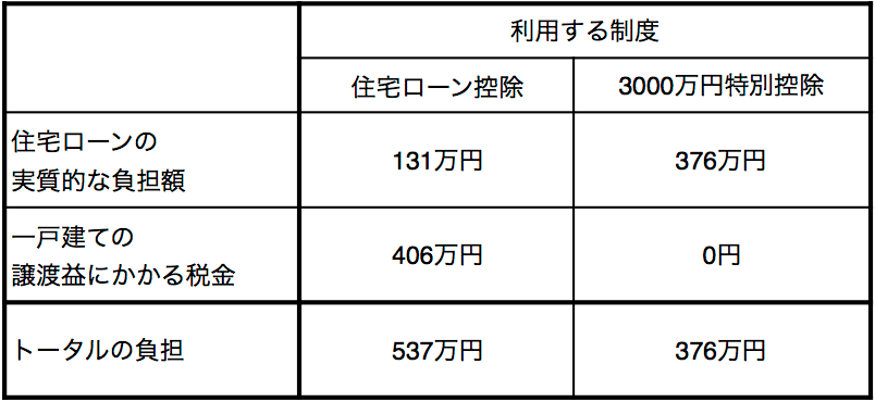 ※試算条件は本文参照。金額は概算。