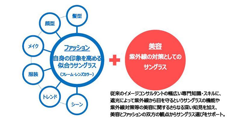 伊勢丹新宿本店にてスタートするサングラスコンシェルジュのサービスイメージ図