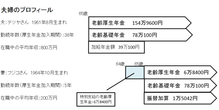 テツヤさんとフジコさんが本来の受給開始年齢から年金をもらったら? ※年金額は社会保険労務士・井戸美枝氏による試算。金額は概算