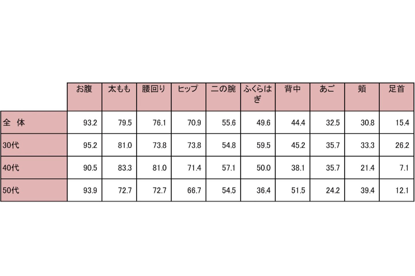 Q3:気になる部位はどこですか?(Q2で「気になる部位を美しく見せたい」と回答した全体39%の人に質問)