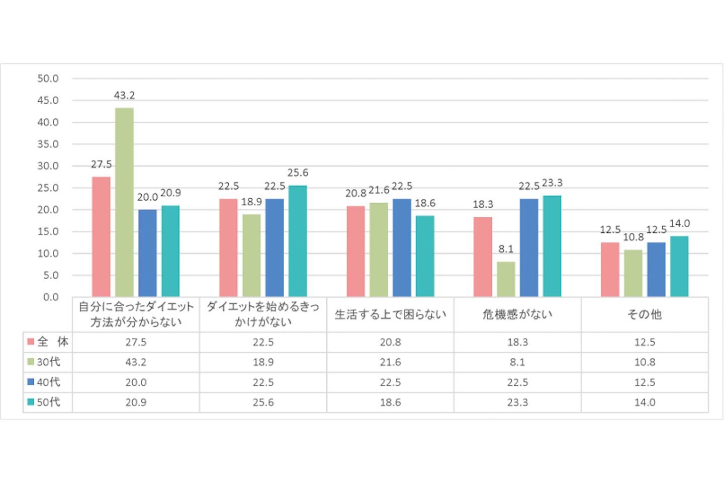 Q8:Q7で「ダイエットしてない」と答えた人は、その理由は何ですか?
