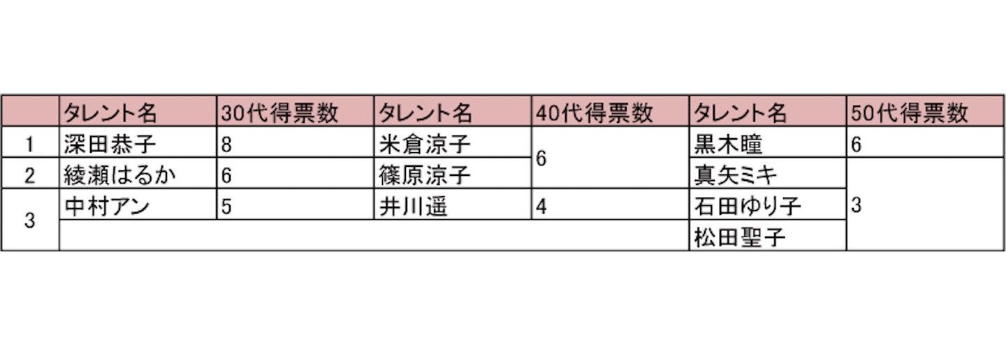 Q9:あなたの年齢で、健康的・年相応で理想的な体型をしている「女性の著名人」は誰ですか?