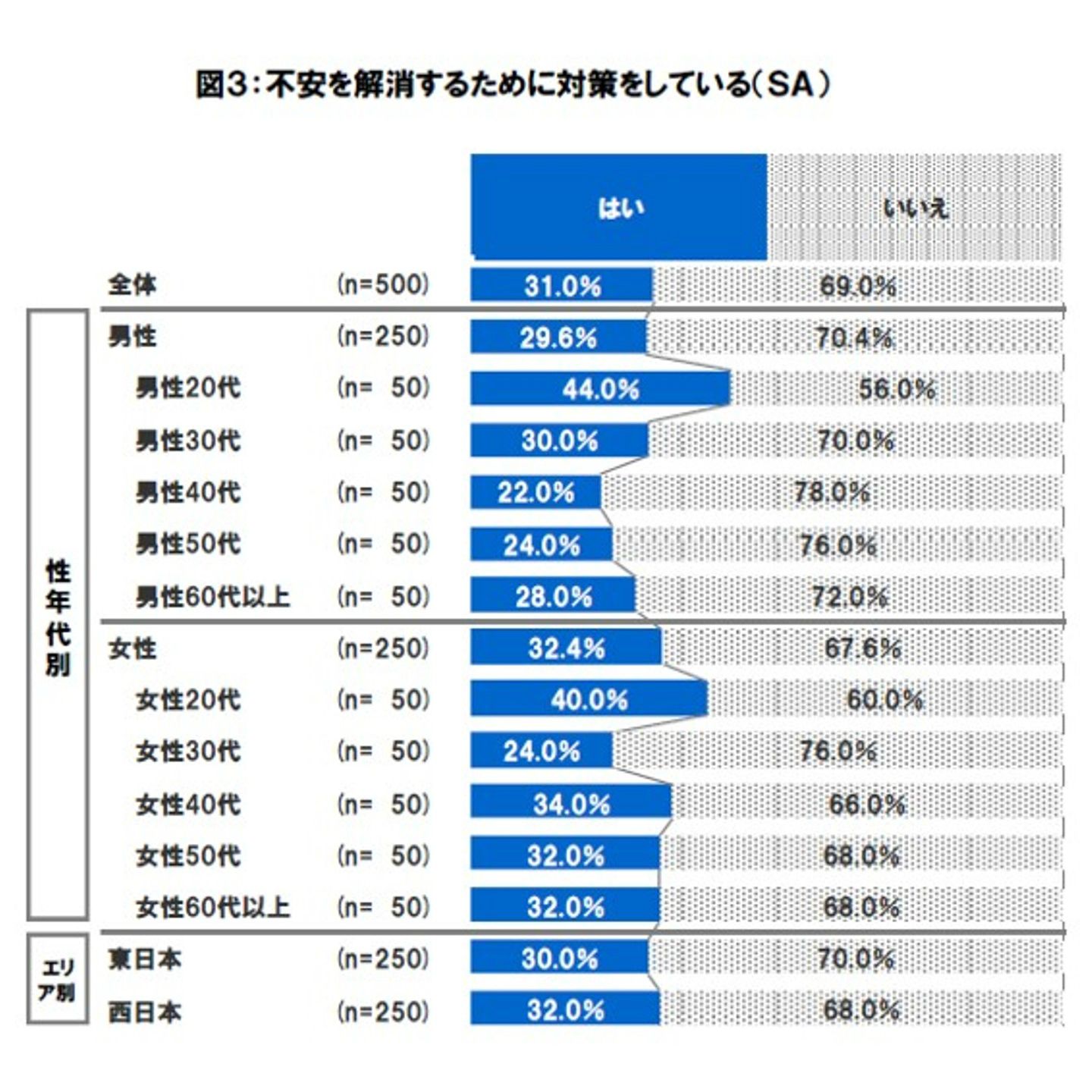 不安を解消するために対策をしている