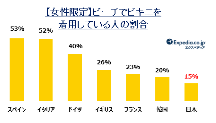 ビーチでビキニを着用している人の割合(女性限定)を示したグラフ