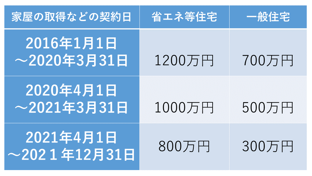 ※省エネ等住宅は、断熱性、耐震性、高齢者配慮などの基準を満たす住宅。一般住宅は、省エネ等住宅以外のもの