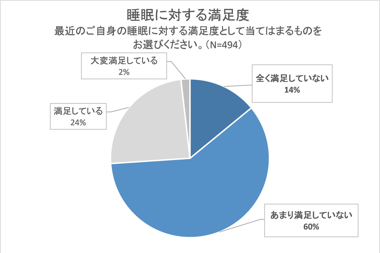睡眠に対する満足度